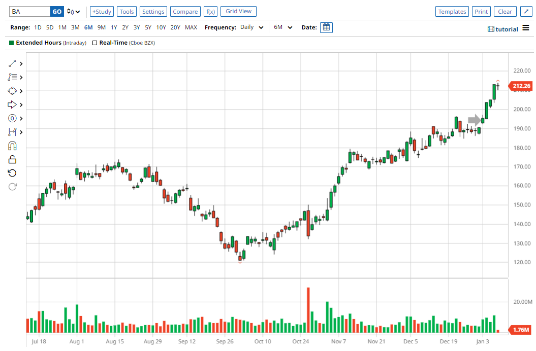 BA chart