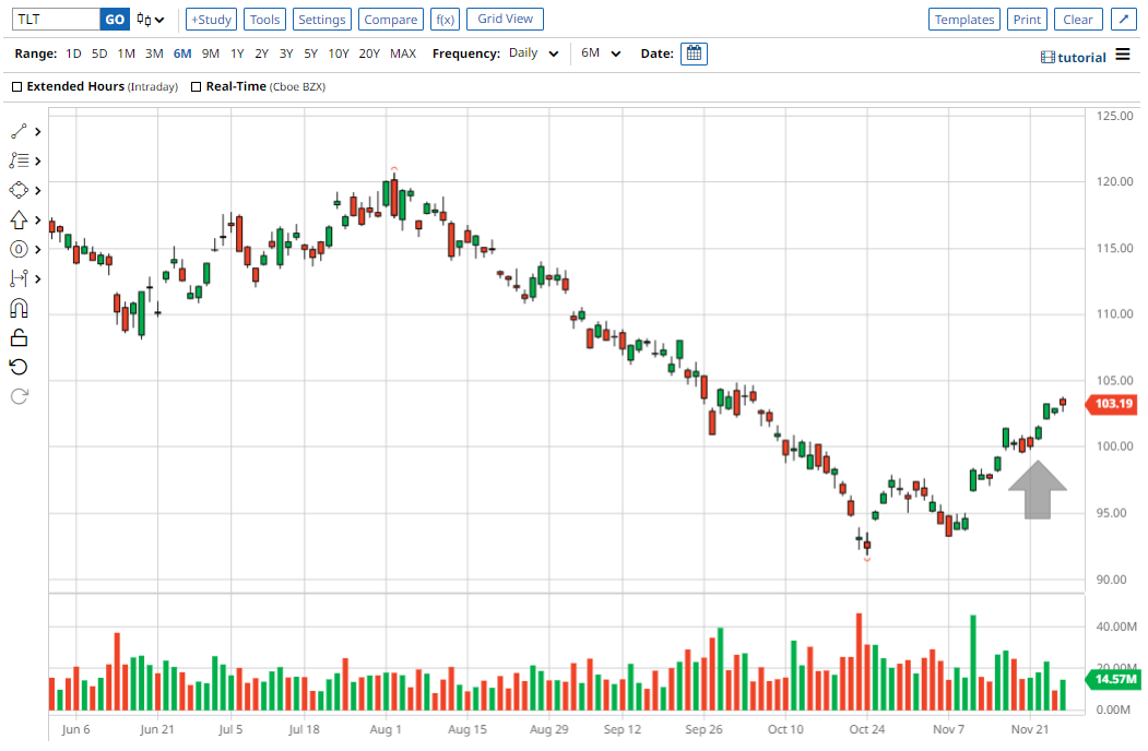 TLT chart