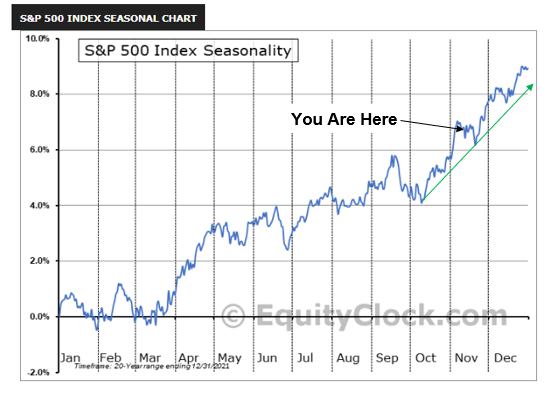 S&P 500 chart