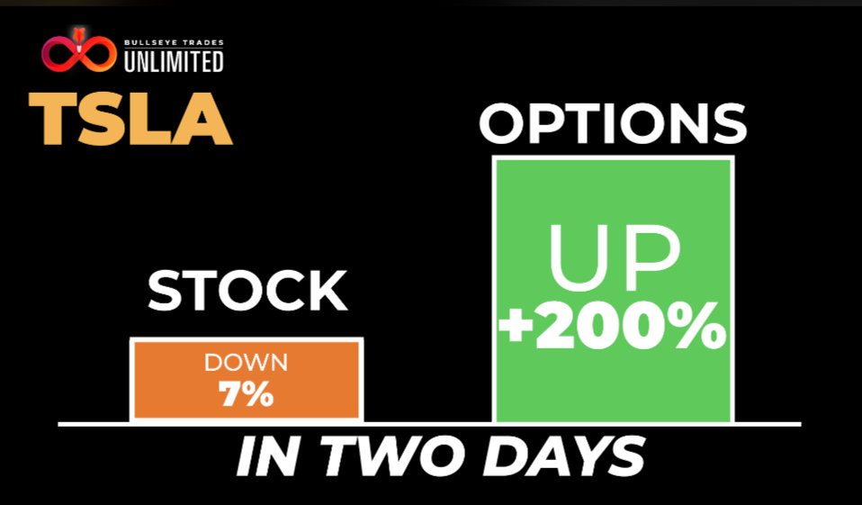 TSLA Stock and Options chart