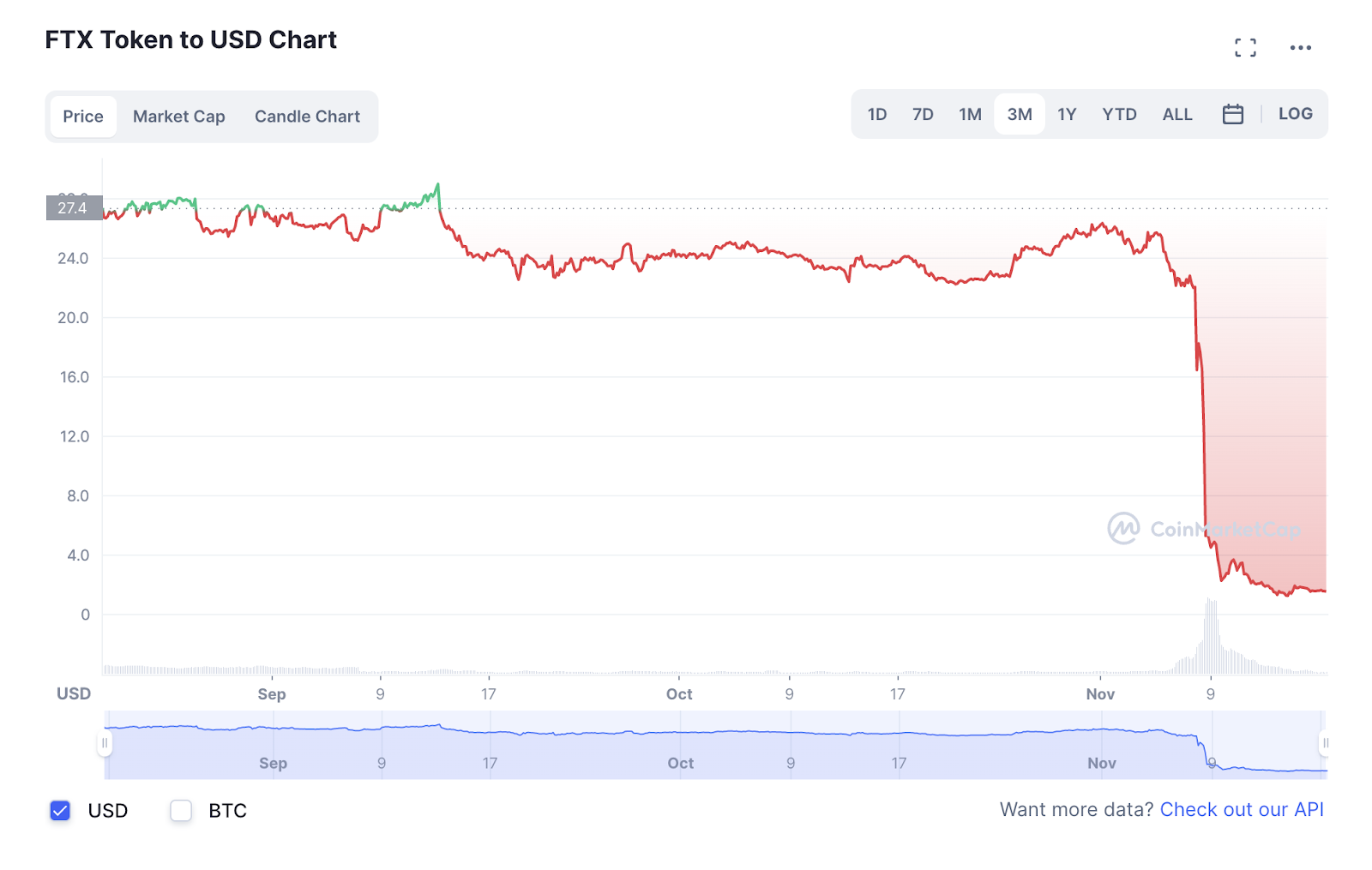 FTX chart