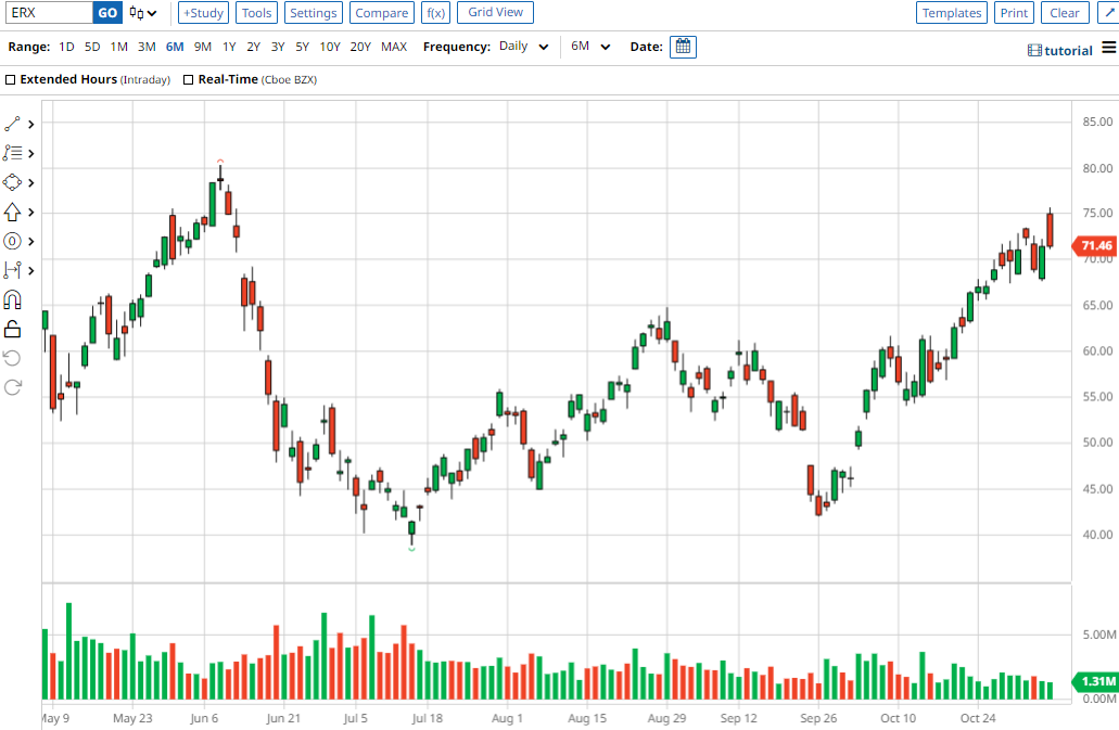 ERX chart