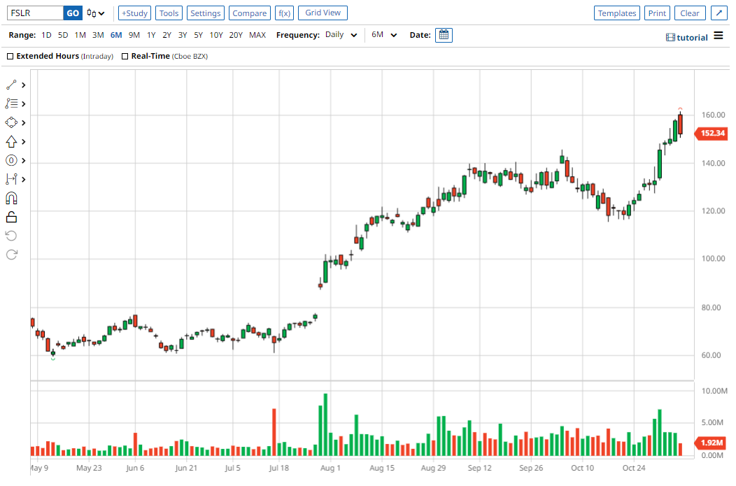 FSLR chart