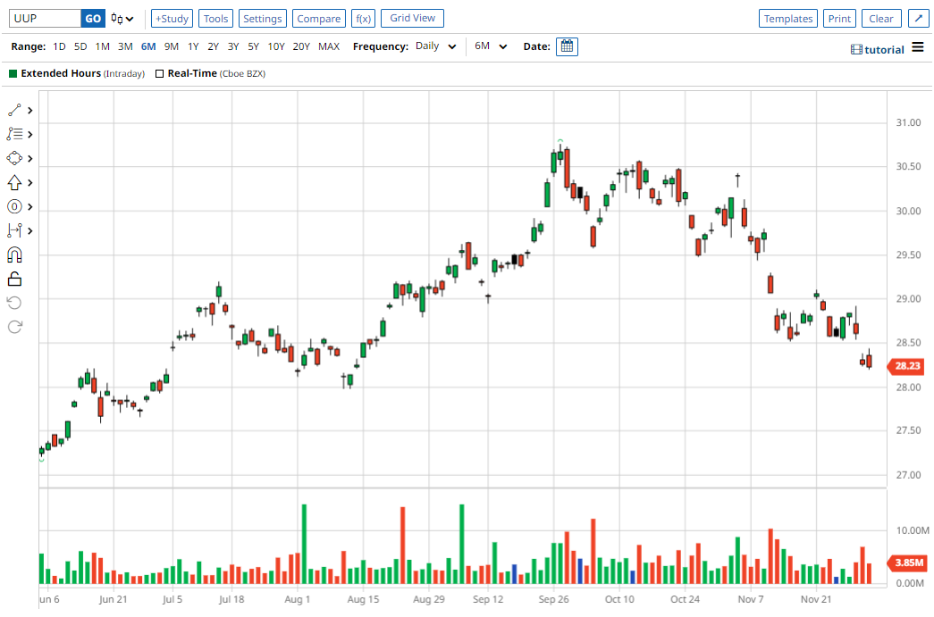 UUP chart