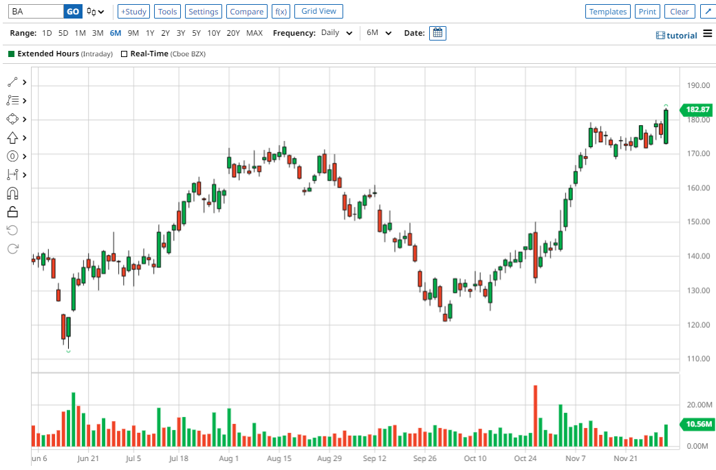 BA chart