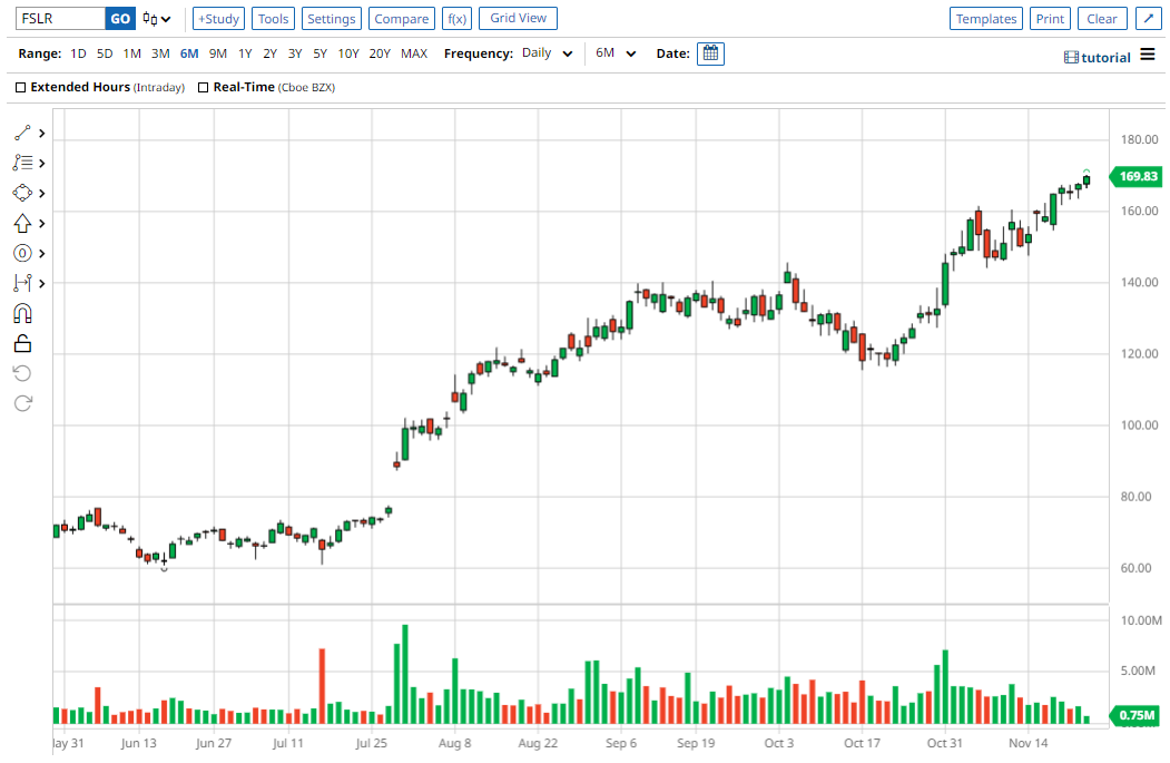 FSLR chart