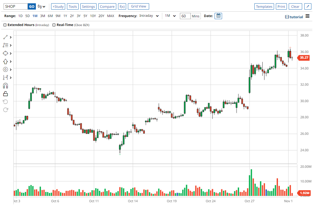 SHOP chart