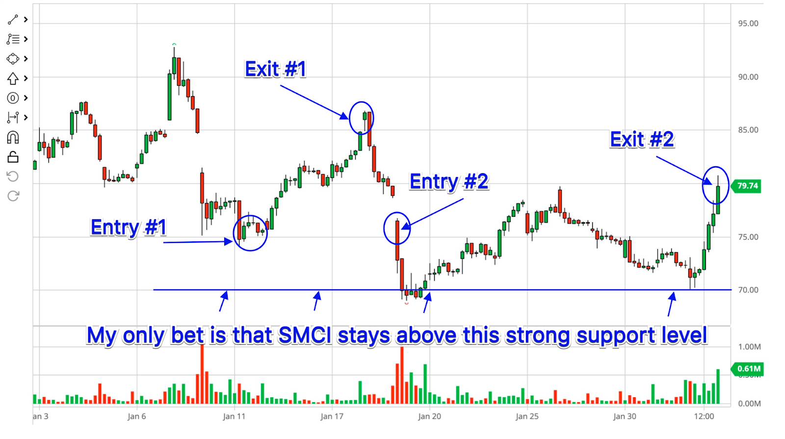 SCMI chart