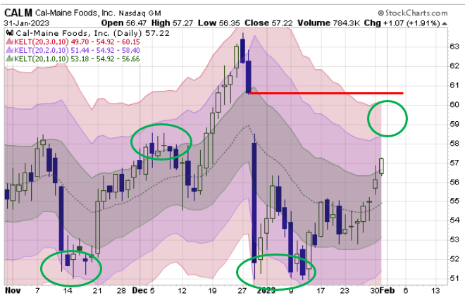 CALM chart