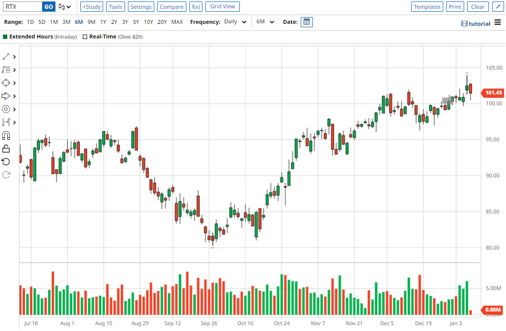 RTX chart