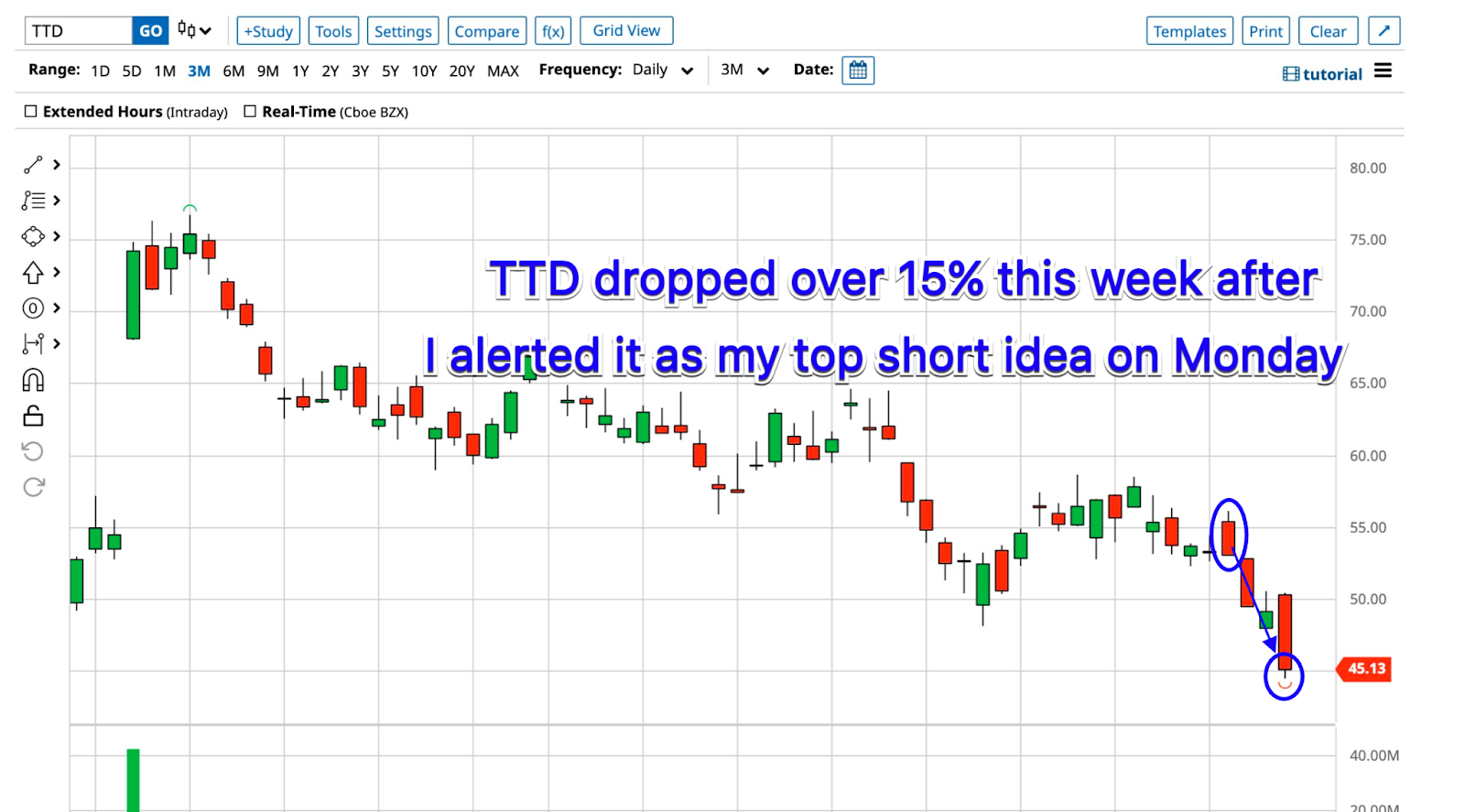 TTD chart