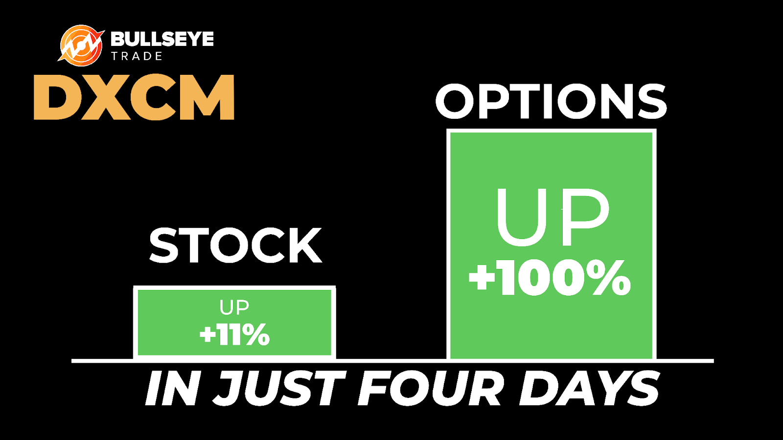 DXCM stock and options chart