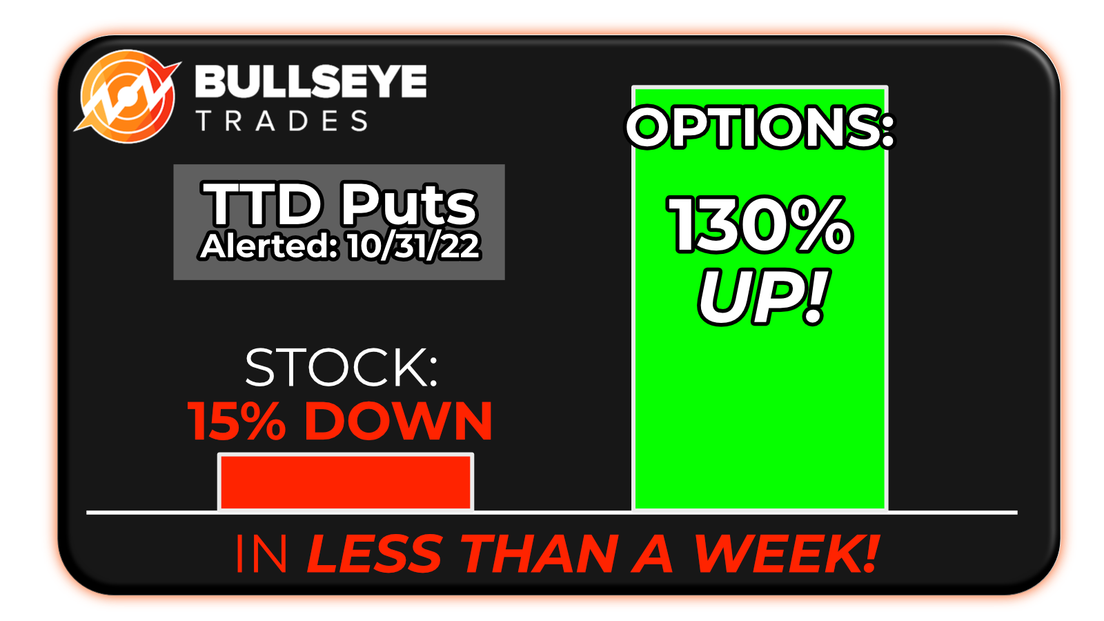 TTD puts chart