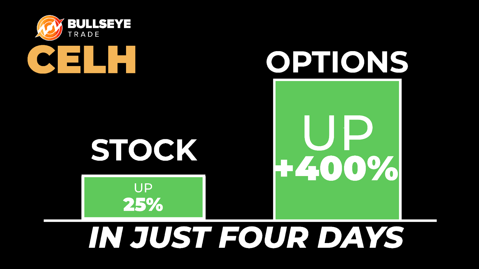 CELH Stocks and options chart