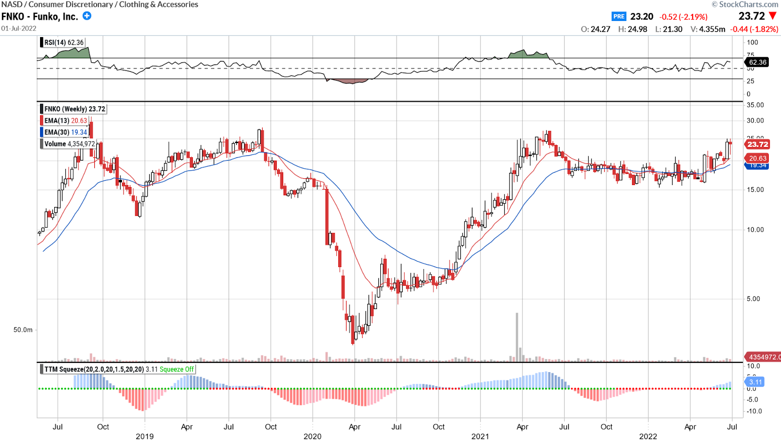 FNKO chart