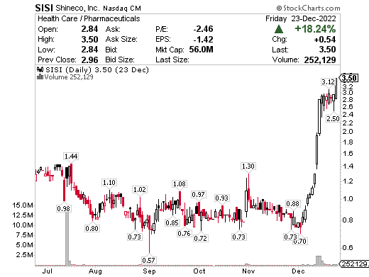 SISI chart